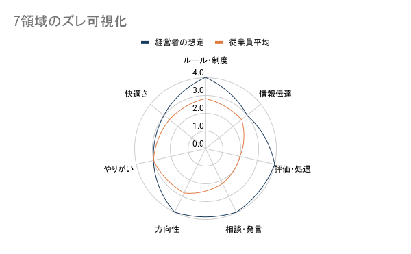 7領域のズレ可視化レーダーチャートのサンプル